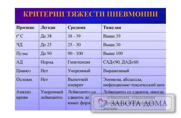Пневмония у лежачих больных: причины, симптомы, лечение