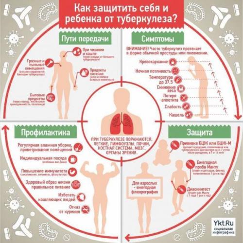 Открытая форма туберкулеза