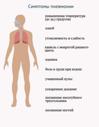 Может ли пневмония протекать без симптомов – бессимптомное воспаление легких