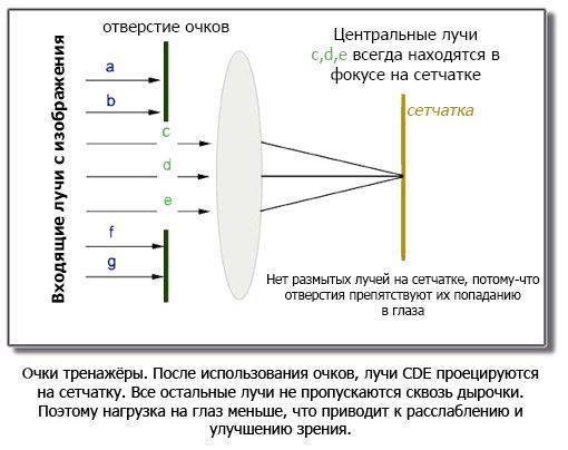 Миопия и очки тренажеры