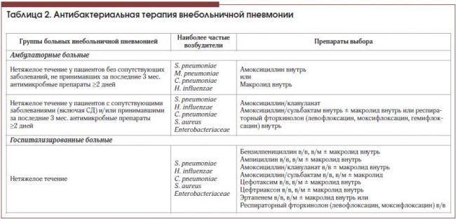 Туберкулез и сахарный диабет: совместное протекание, прогноз