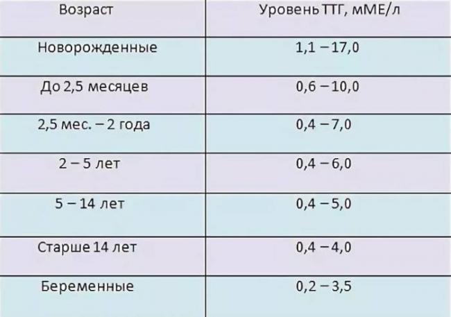 Таблица норм гормонов щитовидной железы у женщин