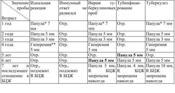 Какой размер пробы манту считается нормой у детей