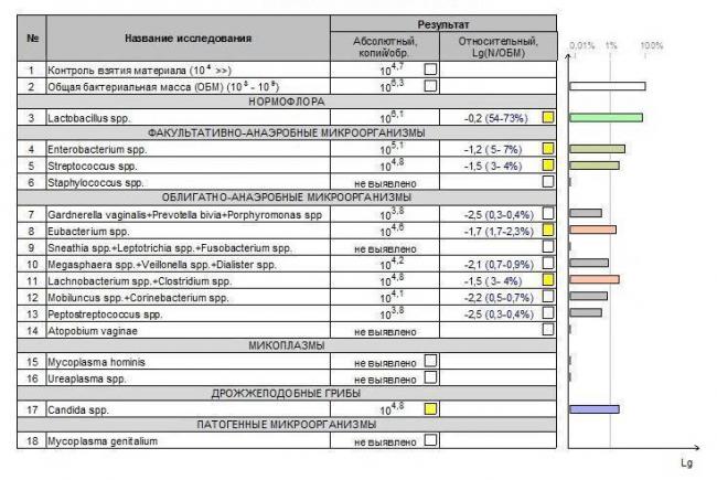 Посев кала на патогенную кишечную флору – главное условие результативного лечения кишечных инфекций