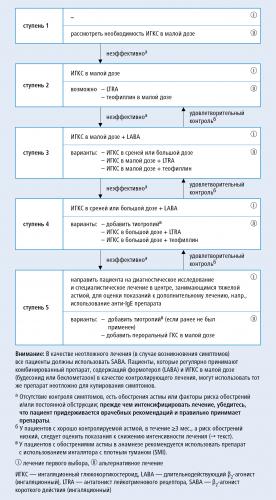 Лечебная диета при бронхиальной астме