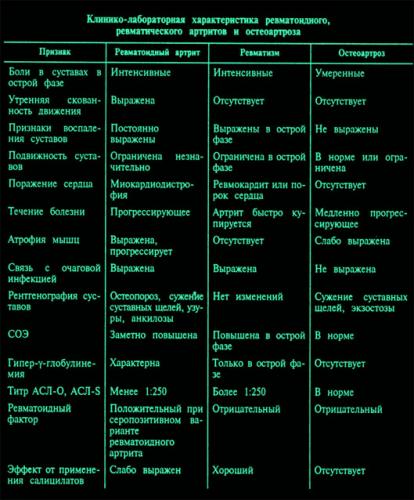 Причины, симптомы и лечение остеоартроза суставов
