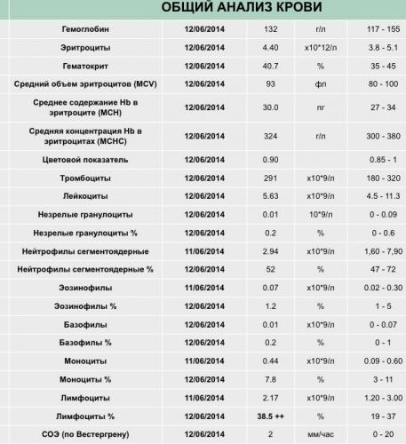 Мало лимфоцитов — ослаб иммунитет, много эозинофилов — аллергия. о чем говорит анализ крови
