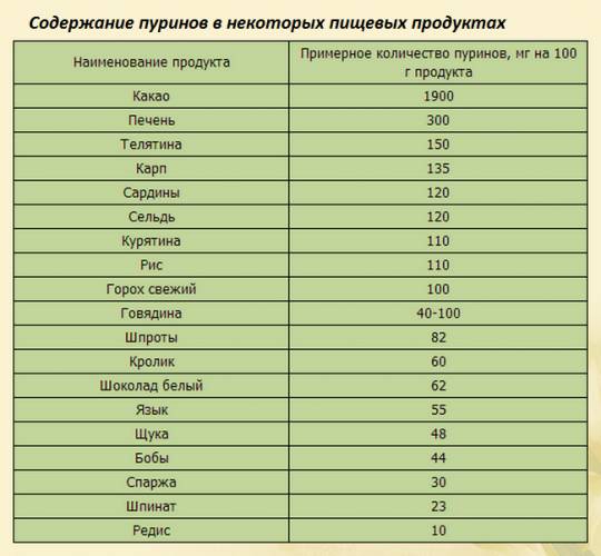 Правила диеты при повышенном уровне мочевой кислоты в крови и 8 полезных продуктов