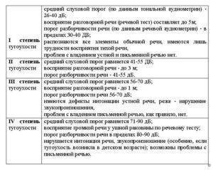 Инвалидность по слуху: критерии, как получить и оформить взрослому или ребенку