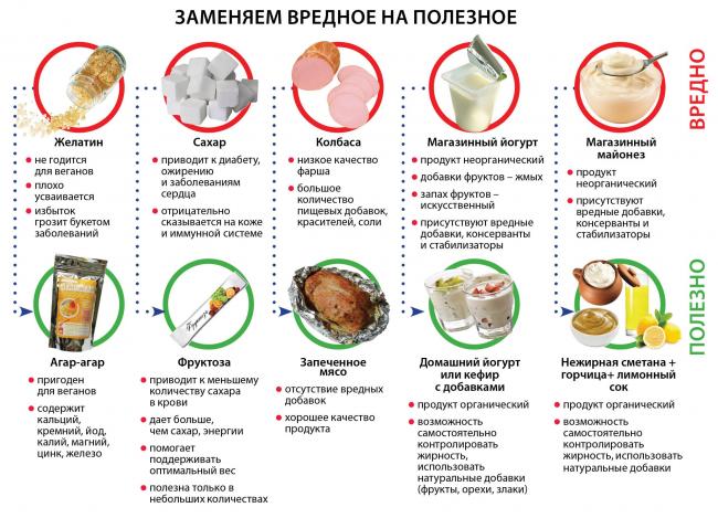 Питание на диете: какие продукты надо есть, чтобы похудеть