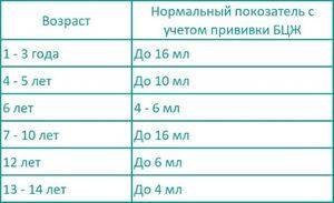 Допустимый размер пробы манту у ребенка и суть обследования