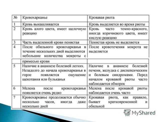 Синдром кровохарканья - причины, диагностика, методы лечения