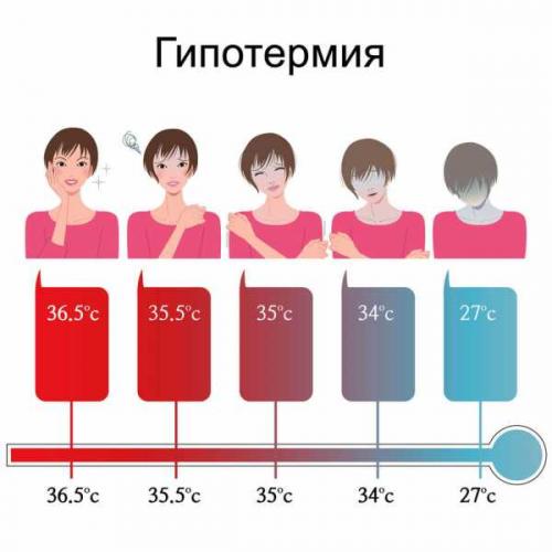 12 причин пониженной температуры тела
