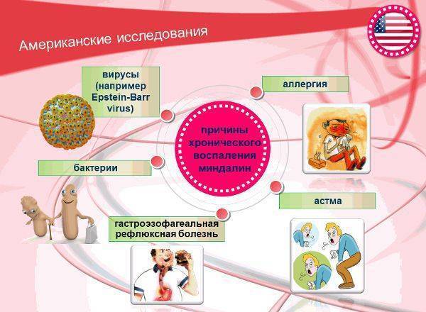 Полная декомпенсация миндалин что это