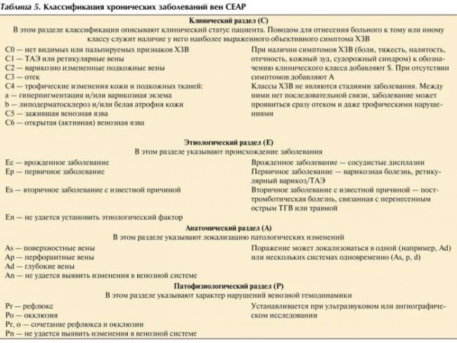 Тромбоз вен. причины, симптомы, диагностика и лечение тромбоза :: polismed.com