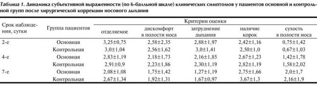 Как правильно промывать нос после операции