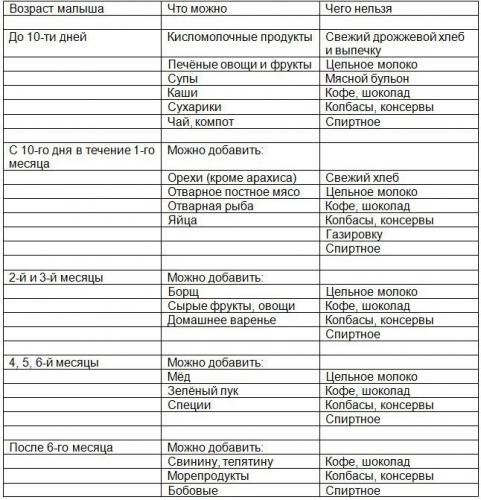 Меню для кормящей мамы. диета и питание мамы в период грудного вскармливания