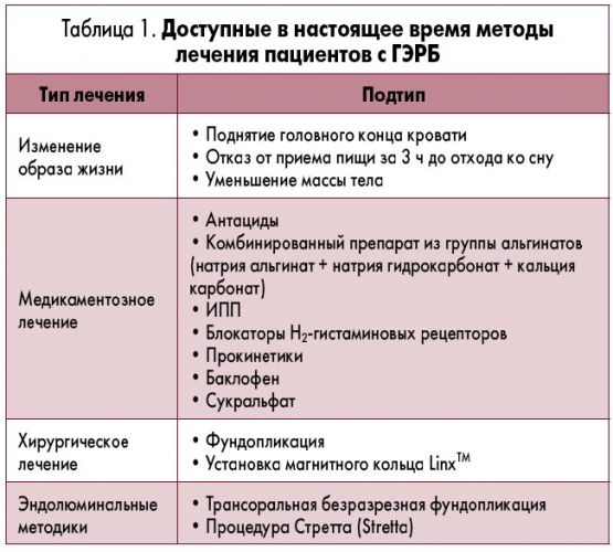 Как лечить гастроэзофагеальный рефлюкс?