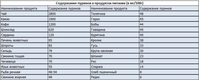Диетотерапия при подагре