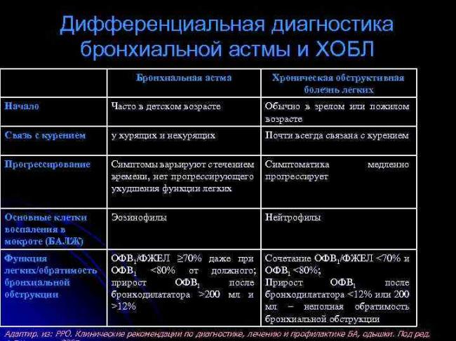 Формы и виды бронхиальной астмы: основные принципы и критерии классификации
