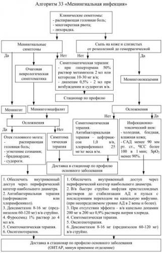Неотложная помощь при бронхиальной астме — алгоритм действий