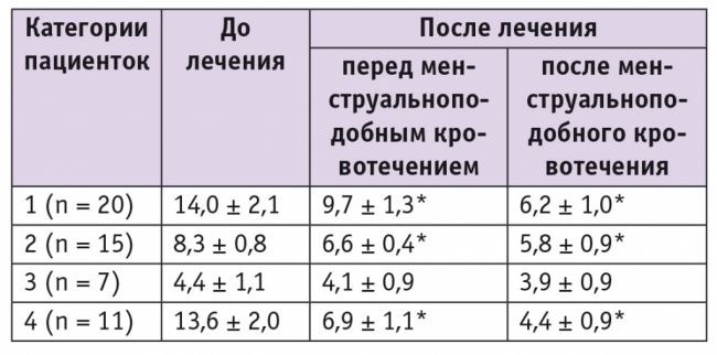 Менопауза, климакс, пременопауза, постменопауза. симптомы, диагностика, эффективное лечение и профилактика менопаузы.