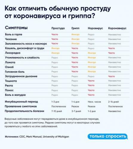 Простуда (орз): как отличить вирусную инфекцию от бактериальной?