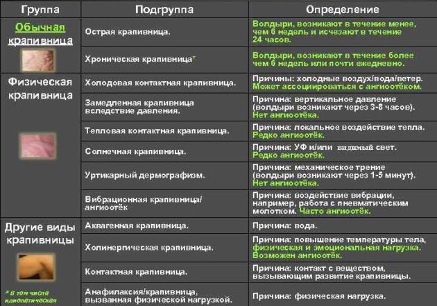 Аллергическая крапивница: причины, симптомы, лечение