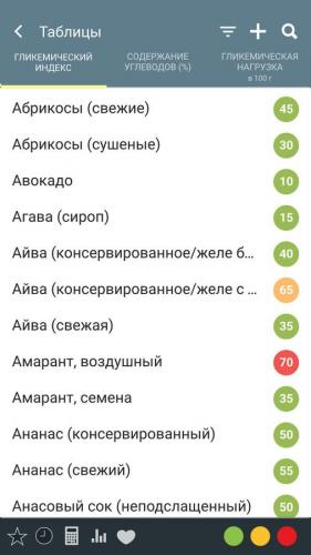 Диета с низким ги