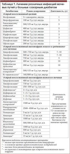 Сахарный диабет у больных туберкулезом