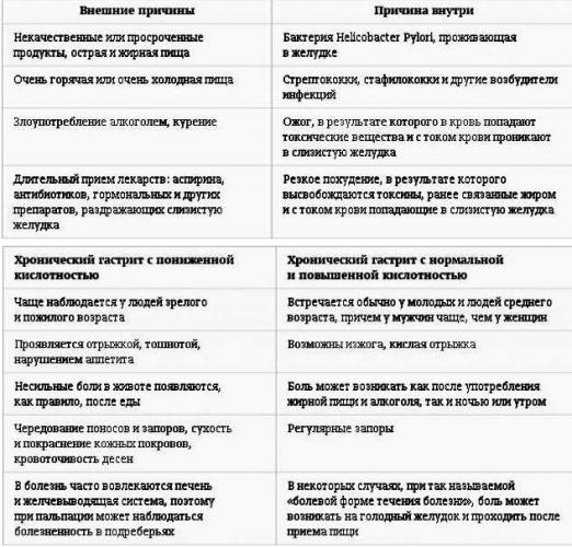 Диета (стол) номер 1а при гастрите (по певзнеру)