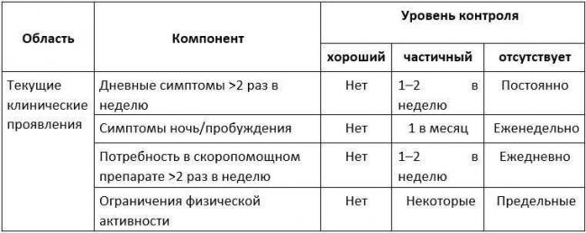 Особенности патогенеза разных форм бронхиальной астмы
