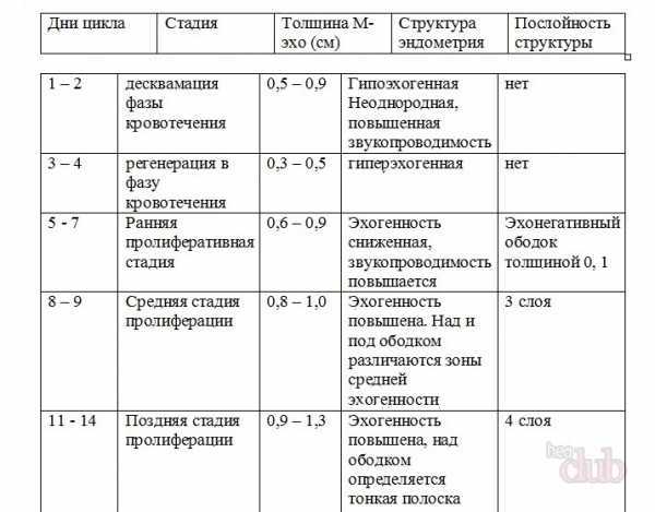 Симптомы и лечение гиперплазии эндометрия