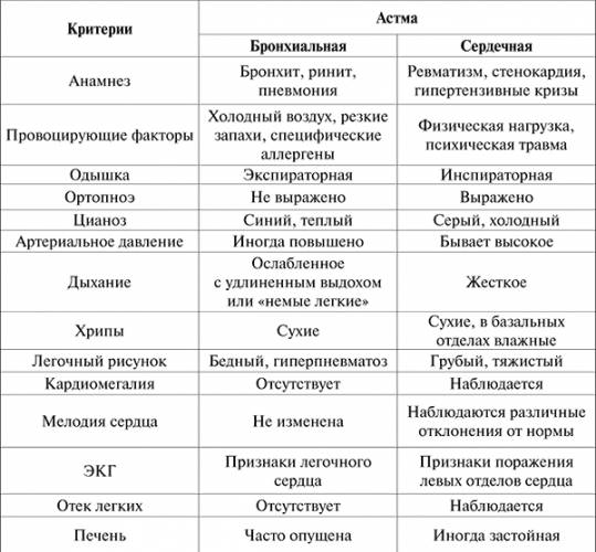 Лечение бронхиальной астмы по ступеням в зависимости от тяжести течения