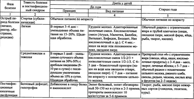 Диета при ротовирусе у детей; комаровский