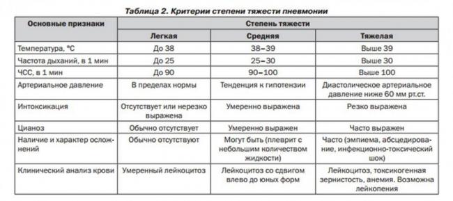 Признаки воспаления легких у взрослого