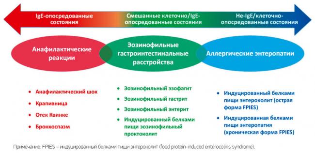 Рост аллергических заболеваний