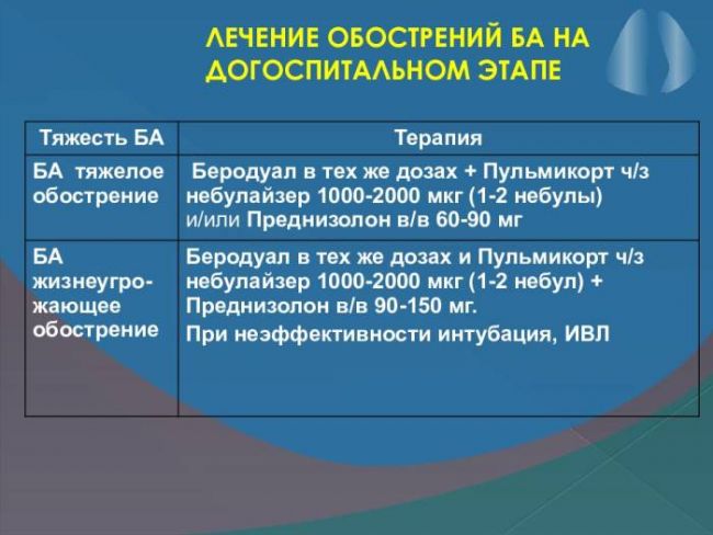 Астма: симптомы у взрослых и как начинается