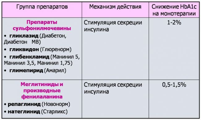 Таблетки «гликлазид» 30/60/80 мг