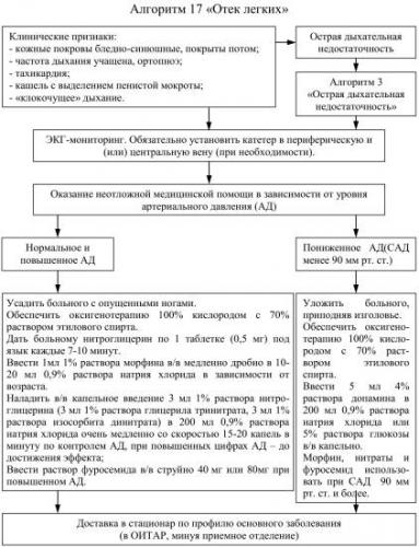 Алгоритм оказания неотложной помощи при приступе бронхиальной астме