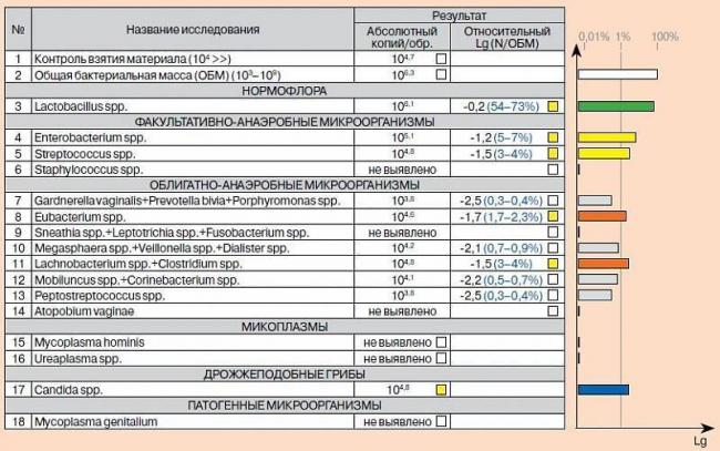 Условно-патогенная флора в мазке - вопрос гинекологу - 03 онлайн
