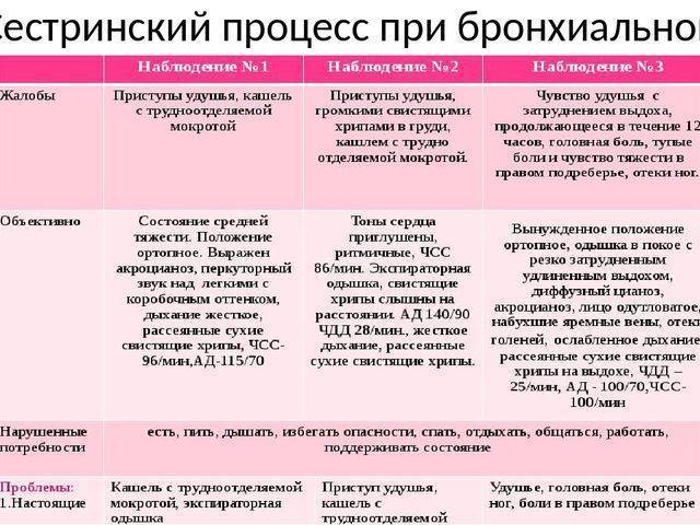 Спектр сестринских вмешательств при бронхиальной астме у детей