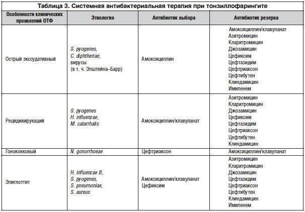 Антибиотики при тонзиллите