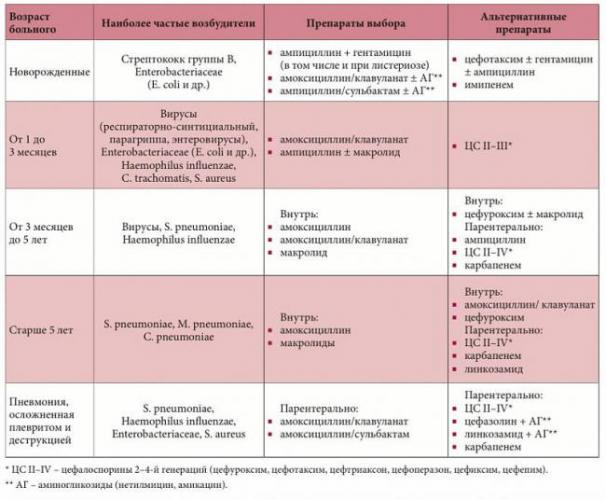 Актуальные методы лечения пневмонии у взрослых