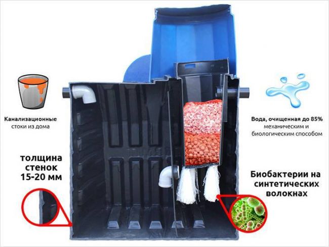 Как использовать максимум возможностей септика