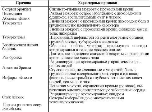 Кровохарканье – причины, лечение, помощь, диагностика, осложнения