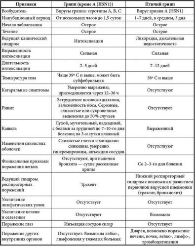 Как отличить грипп от орви