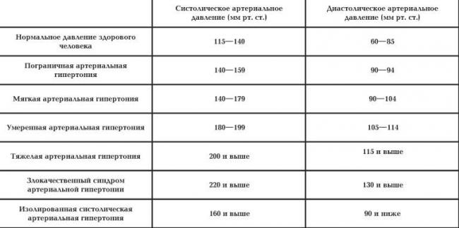 Давление у беременных – норма при беременности: что делать, если давление 100 на 60, 90 на 60, 130 на 80 – таблица и нормальные значения в триместрах