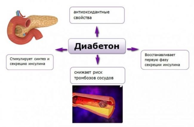 Диабетон