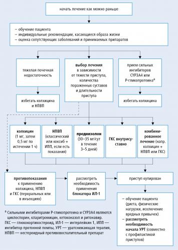 Лечение артрита на ногах, руках, голеностопа, коленного сустава народными средствами